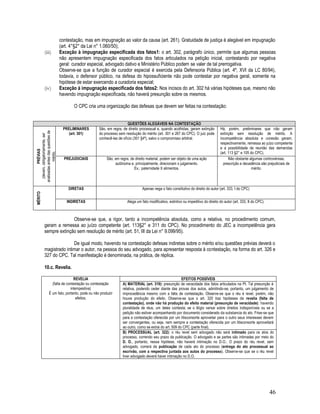 46
contestação, mas em impugnação ao valor da causa (art. 261). Gratuidade de justiça é alegável em impugnação
(art. 4°§2° da Lei n° 1.060/50);
(iii) Exceção à impugnação especificada dos fatos1: o art. 302, parágrafo único, permite que algumas pessoas
não apresentem impugnação especificada dos fatos articulados na petição inicial, contestando por negativa
geral: curador especial, advogado dativo e Ministério Público podem se valer de tal prerrogativa.
Observe-se que a função de curador especial é exercida pela Defensoria Pública (art. 4º, XVI da LC 80/94),
todavia, o defensor público, na defesa do hipossuficiente não pode contestar por negativa geral, somente na
hipótese de estar exercendo a curadoria especial;
(iv) Exceção à impugnação especificada dos fatos2: Nos incisos do art. 302 há várias hipóteses que, mesmo não
havendo impugnação especificada, não haverá presunção sobre os mesmos.
O CPC cria uma organização das defesas que devem ser feitas na contestação:
QUESTÕES ALEGÁVEIS NA CONTESTAÇÃO
PRÉVIAS
(devem,obrigatoriamente,ser
analisadasantesdasquestõesde
mérito.
PRELIMINARES
(art. 301)
São, em regra, de direito processual e, quando acolhidas, geram extinção
do processo sem resolução do mérito (art. 301 e 267 do CPC). O juiz pode
conhecê-las de ofício (301 §4º), salvo o compromisso arbitral.
Há, porém, preliminares que não geram
extinção sem resolução de mérito. A
incompetência absoluta e conexão geram,
respectivamente, remessa ao juízo competente
e a possibilidade de reunião das demandas
(art. 113 §2° e 105 do CPC).
PREJUDICIAIS São, em regra, de direito material, podem ser objeto de uma ação
autônoma e, principalmente, direcionam o julgamento.
Ex.: paternidade X alimentos.
Não obstante algumas controvérsias,
prescrição e decadência são prejudiciais de
mérito.
MÉRITO
DIRETAS Apenas nega o fato constitutivo do direito do autor (art. 333, I do CPC)
INDIRETAS Alega um fato modificativo, extintivo ou impeditivo do direito do autor (art. 333, II do CPC).
Observe-se que, a rigor, tanto a incompetência absoluta, como a relativa, no procedimento comum,
geram a remessa ao juízo competente (art. 113§2° e 311 do CPC). No procedimento do JEC a incompetência gera
sempre extinção sem resolução de mérito (art. 51, III da Lei n° 9.099/95).
De igual modo, havendo na contestação defesas indiretas sobre o mérito e/ou questões prévias deverá o
magistrado intimar o autor, na pessoa do seu advogado, para apresentar resposta à contestação, na forma do art. 326 e
327 do CPC. Tal manifestação é denominada, na prática, de réplica.
10.c. Revelia.
REVELIA
(falta de contestação ou contestação
intempestiva)
É um fato, portanto, pode ou não produzir
efeitos.
EFEITOS POSSÍVEIS
A) MATERIAL (art. 319): presunção de veracidade dos fatos articulados na PI. Tal presunção é
relativa, podendo ceder diante das provas dos autos, admitindo-se, portanto, um julgamento de
improcedência mesmo com a falta de contestação. Observe-se que o réu é revel, porém, não
houve produção do efeito. Observe-se que o art. 320 traz hipóteses de revelia (falta de
contestação), onde não há produção do efeito material (presunção de veracidade): havendo
pluralidade de réus, um deles contesta; se o litígio versar sobre direitos indisponíveis ou se a
petição não estiver acompanhando por documento considerado da substancia do ato. Frise-se que
para a contestação oferecida por um litisconsorte aproveitar para o outro seus interesses devem
ser convergentes, ou seja, nem sempre a contestação oferecida por um litisconsorte aproveitará
ao outro, como se extrai do art. 509 do CPC (parte final).
B) PROCESSUAL (art. 322): o réu revel sem advogado não será intimado para os atos do
processo, correndo seu prazo da publicação. O advogado e as partes são intimadas por meio do
D. O., portanto, nessa hipótese, não haverá intimação no D.O.. O prazo do réu revel, sem
advogado, correrá da publicação de cada ato do processo (entrega do ato processual ao
escrivão, com a respectiva juntada aos autos do processo). Observe-se que se o réu revel
tiver advogado deverá haver intimação no D.O.
 