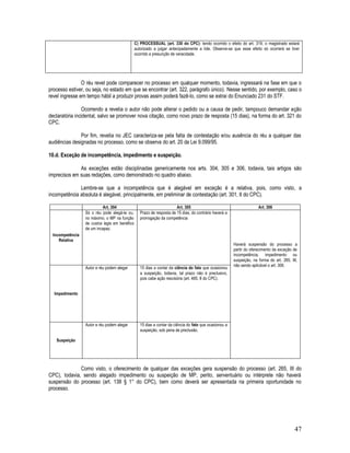 47
C) PROCESSUAL (art. 330 do CPC): tendo ocorrido o efeito do art. 319, o magistrado estará
autorizado a julgar antecipadamente a lide. Observe-se que esse efeito só ocorrerá se tiver
ocorrido a presunção de veracidade.
O réu revel pode comparecer no processo em qualquer momento, todavia, ingressará na fase em que o
processo estiver, ou seja, no estado em que se encontrar (art. 322, parágrafo único). Nesse sentido, por exemplo, caso o
revel ingresse em tempo hábil a produzir provas assim poderá fazê-lo, como se extrai do Enunciado 231 do STF.
Ocorrendo a revelia o autor não pode alterar o pedido ou a causa de pedir, tampouco demandar ação
declaratória incidental, salvo se promover nova citação, como novo prazo de resposta (15 dias), na forma do art. 321 do
CPC.
Por fim, revelia no JEC caracteriza-se pela falta de contestação e/ou ausência do réu a qualquer das
audiências designadas no processo, como se observa do art. 20 da Lei 9.099/95.
10.d. Exceção de incompetência, impedimento e suspeição.
As exceções estão disciplinadas genericamente nos arts. 304, 305 e 306, todavia, tais artigos são
imprecisos em suas redações, como demonstrado no quadro abaixo.
Lembre-se que a incompetência que é alegável em exceção é a relativa, pois, como visto, a
incompetência absoluta é alegável, principalmente, em preliminar de contestação (art. 301, II do CPC).
Art. 304 Art. 305 Art. 306
Incompetência
Relativa
Só o réu pode alegá-la ou,
no máximo, o MP na função
de custos legis em benéfico
de um incapaz.
Prazo de resposta de 15 dias, do contrário haverá a
prorrogação da competência
Haverá suspensão do processo a
partir do oferecimento da exceção de
incompetência, impedimento ou
suspeição, na forma do art. 265, III,
não sendo aplicável o art. 306.
Impedimento
Autor e réu podem alegar 15 dias a contar da ciência do fato que ocasionou
a suspeição, todavia, tal prazo não é preclusivo,
pois cabe ação rescisória (art. 485, II do CPC).
Suspeição
Autor e réu podem alegar 15 dias a contar da ciência do fato que ocasionou a
suspeição, sob pena de preclusão.
Como visto, o oferecimento de qualquer das exceções gera suspensão do processo (art. 265, III do
CPC), todavia, sendo alegado impedimento ou suspeição de MP, perito, serventuário ou intérprete não haverá
suspensão do processo (art. 138 § 1° do CPC), bem como deverá ser apresentada na primeira oportunidade no
processo.
 