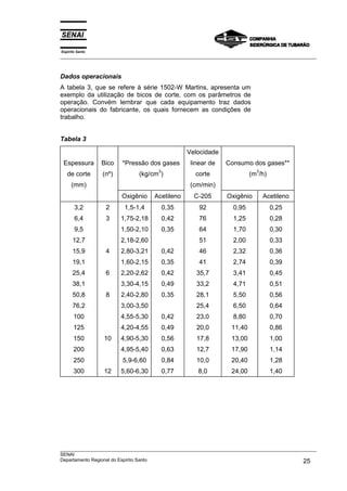 Espírito Santo
___________________________________________________________________________________________________



Dados operacionais
A tabela 3, que se refere à série 1502-W Martins, apresenta um
exemplo da utilização de bicos de corte, com os parâmetros de
operação. Convém lembrar que cada equipamento traz dados
operacionais do fabricante, os quais fornecem as condições de
trabalho.


Tabela 3

                                                 Velocidade
 Espessura       Bico   *Pressão dos gases        linear de    Consumo dos gases**
                                      3                                     3
   de corte      (nº)         (kg/cm )              corte                 (m /h)
     (mm)                                         (cm/min)
                        Oxigênio    Acetileno      C-205        Oxigênio        Acetileno
       3,2        2      1,5-1,4          0,35       92           0,95             0,25
       6,4        3     1,75-2,18         0,42       76           1,25             0,28
       9,5              1,50-2,10         0,35       64           1,70             0,30
      12,7              2,18-2,60                    51           2,00             0,33
      15,9        4     2,80-3,21         0,42       46           2,32             0,36
      19,1              1,60-2,15         0,35       41           2,74             0,39
      25,4        6     2,20-2,62         0,42      35,7          3,41             0,45
      38,1              3,30-4,15         0,49      33,2          4,71             0,51
      50,8        8     2,40-2,80         0,35      28,1          5,50             0,56
      76,2              3,00-3,50                   25,4          6,50             0,64
       100              4,55-5,30         0,42      23,0          8,80             0,70
       125              4,20-4,55         0,49      20,0          11,40            0,86
       150       10     4,90-5,30         0,56      17,8          13,00            1,00
       200              4,95-5,40         0,63      12,7          17,90            1,14
       250              5,9-6,60          0,84      10,0          20,40            1,28
       300       12     5,60-6,30         0,77       8,0          24,00            1,40




___________________________________________________________________________________________________
SENAI
Departamento Regional do Espírito Santo                                                       25
 