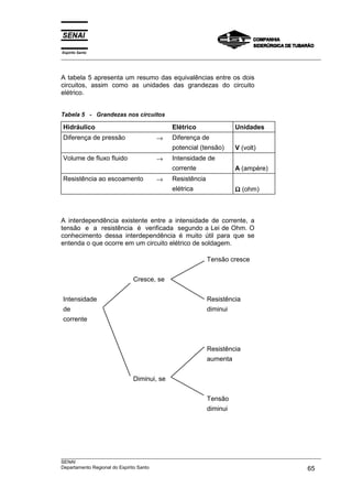 Espírito Santo
___________________________________________________________________________________________________



A tabela 5 apresenta um resumo das equivalências entre os dois
circuitos, assim como as unidades das grandezas do circuito
elétrico.


Tabela 5 - Grandezas nos circuitos

Hidráulico                                Elétrico                Unidades
Diferença de pressão                →     Diferença de
                                          potencial (tensão)      V (volt)
Volume de fluxo fluido              →     Intensidade de
                                          corrente                A (ampère)
Resistência ao escoamento           →     Resistência
                                          elétrica                Ω (ohm)



A interdependência existente entre a intensidade de corrente, a
tensão e a resistência é verificada segundo a Lei de Ohm. O
conhecimento dessa interdependência é muito útil para que se
entenda o que ocorre em um circuito elétrico de soldagem.

                                                        Tensão cresce


                           Cresce, se


Intensidade                                             Resistência
de                                                      diminui
corrente



                                                        Resistência
                                                        aumenta


                           Diminui, se


                                                        Tensão
                                                        diminui




___________________________________________________________________________________________________
SENAI
Departamento Regional do Espírito Santo                                                       65
 