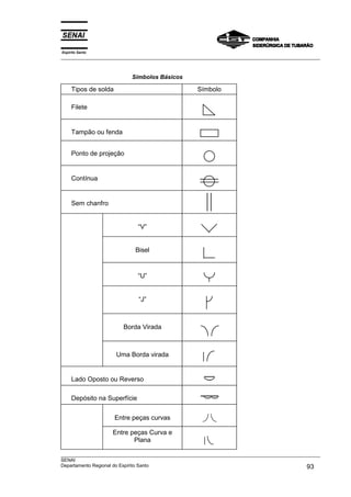 Espírito Santo
___________________________________________________________________________________________________



                           Símbolos Básicos

     Tipos de solda                                 Símbolo

     Filete


     Tampão ou fenda


     Ponto de projeção


     Contínua


     Sem chanfro


                              “V”


                            Bisel


                              “U”


                              “J”



                        Borda Virada



                      Uma Borda virada


     Lado Oposto ou Reverso

     Depósito na Superfície

                      Entre peças curvas

                   Entre peças Curva e
                          Plana

___________________________________________________________________________________________________
SENAI
Departamento Regional do Espírito Santo                                                       93
 