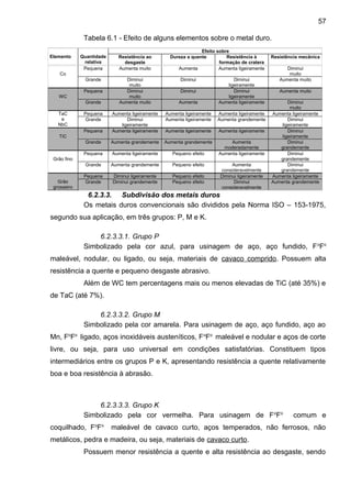 Tabela 6.1 - Efeito de alguns elementos sobre o metal duro.
6.2.3.3. Subdivisão dos metais duros
Os metais duros convencionais são divididos pela Norma ISO – 153-1975,
segundo sua aplicação, em três grupos: P, M e K.
6.2.3.3.1. Grupo P
Simbolizado pela cor azul, para usinagem de aço, aço fundido, Fo
Fo
maleável, nodular, ou ligado, ou seja, materiais de cavaco comprido. Possuem alta
resistência a quente e pequeno desgaste abrasivo.
Além de WC tem percentagens mais ou menos elevadas de TiC (até 35%) e
de TaC (até 7%).
6.2.3.3.2. Grupo M
Simbolizado pela cor amarela. Para usinagem de aço, aço fundido, aço ao
Mn, Fo
Fo
ligado, aços inoxidáveis austeníticos, Fo
Fo
maleável e nodular e aços de corte
livre, ou seja, para uso universal em condições satisfatórias. Constituem tipos
intermediários entre os grupos P e K, apresentando resistência a quente relativamente
boa e boa resistência à abrasão.
6.2.3.3.3. Grupo K
Simbolizado pela cor vermelha. Para usinagem de Fo
Fo
comum e
coquilhado, Fo
Fo
maleável de cavaco curto, aços temperados, não ferrosos, não
metálicos, pedra e madeira, ou seja, materiais de cavaco curto.
Possuem menor resistência a quente e alta resistência ao desgaste, sendo
Elemento Quantidade
relativa
Efeito sobre
Resistência ao
desgaste
Dureza a quente Resistência à
formação de cratera
Resistência mecânica
Co
Pequena Aumenta muito Aumenta Aumenta ligeiramente Diminui
muito
Grande Diminui
muito
Diminui Diminui
ligeiramente
Aumenta muito
WC
Pequena Diminui
muito
Diminui Diminui
ligeiramente
Aumenta muito
Grande Aumenta muito Aumenta Aumenta ligeiramente Diminui
muito
TaC
e
NbC
Pequena Aumenta ligeiramente Aumenta ligeiramente Aumenta ligeiramente Aumenta ligeiramente
Grande Diminui
ligeiramente
Aumenta ligeiramente Aumenta grandemente Diminui
ligeiramente
TiC
Pequena Aumenta ligeiramente Aumenta ligeiramente Aumenta ligeiramente Diminui
ligeiramente
Grande Aumenta grandemente Aumenta grandemente Aumenta
moderadamente
Diminui
grandemente
Grão fino
Pequena Aumenta ligeiramente Pequeno efeito Aumenta ligeiramente Diminui
grandemente
Grande Aumenta grandemente Pequeno efeito Aumenta
consideravelmente
Diminui
grandemente
Grão
grosseiro
Pequena Diminui ligeiramente Pequeno efeito Diminui ligeiramente Aumenta ligeiramente
Grande Diminui grandemente Pequeno efeito Diminui
consideravelmente
Aumenta grandemente
57
 