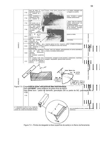 P 20
Aços de baixo Cr, aços
inoxidáveis, aços fundidos.
Fo
Fo
maleável de cavaco
longo.
Tornear, copiar, fresar, rosquear com vc e A médios, plainagem com
avanços pequenos em máquinas rígidas, γn=negativo ou positivo.
P 30
Aços inoxidáveis e aços
resistentes ao calor
Fo
Fo
maleável de cavaco
longo
Tornear, fresar, plainar. vc=média e baixa, A=média a grande.
Operações de desbaste e usinagem em condições desfavoráveis*.
P 40
Aço
Aço fundido com inclusões
de areia e cavidades
Trabalhos gerais de desbaste em torno, plaina, fresa de ranhuras.
vc=baixo, A=grande. Usinagem em condições desfavoráveis* em
tornos automáticos. λn=positivo, mesmo em trabalhos pesados.
P 50
Aço, aços fundidos de
resistência média e baixa,
com inclusões de areia e
cavidades.
Aços inoxidáveis
austeníticos.
Operações que exigem pastilhas muito tenazes; tornear, plainar, fresar
ranhuras. vc=baixo, A=grande, possibilidade de γ=grande.. Usinagem
em condições desfavoráveis* e trabalhos em tornos automáticos.
AMARELO
M 10
Aço, aço fundido, aço Mn,
Fo
Fo
cinzento, Fo
Fo
ligado,
maleável de cavaco curto,
nodular.
Torneamento com vc=média e alta e A=pequena ou média.
Veloc.crescenteAvançocrescenteResist.aodesgaste
M 20
Aço, aço fundido, aço
austenítico ou Mn, Fo
Fo
cinzento, Fo
Fo
ligado
Torneamento e fresagem. vc=média e alta e A=média.
M 30
Aço, aço fundido, aço
austenítico, Fo
Fo
cinzento e
ligas resistentes a altas
temperaturas.
Trabalhos gerais de torno, fresadora, plaina. vc=média e A=média a
grande. Condições de corte mais severas.
M 40
Aços de baixa resistência,
aços de corte fácil,
materiais não-ferrosos,
ligas leves.
Aço inoxidável austenítico
fundido.
Tornear, corte com bedame, particularmente em tornos automáticos.
vc=baixo e condições desfavoráveis*.
VERMELHO
K 01
Fo
Fo
cinzento muito duro,
Fo
Fo
coquilhado, ligas de Al
com alto Si, aço temperado,
plásticos altamente
abrasivos, papelão duro,
cerâmica.
Torneamento, usinagem de alta precisão e acabamento, mandrilado,
fresagem, rasqueteado. Apenas cortes contínuos.
Veloc.crescenteAvançocrescenteResist.aodesgasteTenacidade
K 10
Fo
Fo
cinzento acima de 220
Brinell, Fo
Fo
maleável de
cavaco curto, aço
temperado, ligas de Al-Si e
de cobre, plásticos, vidro,
borracha dura, papelão
duro, porcelana, pedras.
Uso geral para ferros fundidos. Tornear, fresar furar, mandrilar,
brochar, rasquetear. Desbaste e acabamento.
K 20
Fo
Fo
cinzento até 220
Brinell, metais não-ferrosos,
cobre, latão, alumínio.
Tornear, fresar, plainar, mandrilar, brochar, exigindo pastilhas muito
tenazes.
K 30
Fo
Fo
cinzento de baixa
dureza, aço de baixa
resistência, madeira
comprimida.
Tornear, fresar, plainar, fresar ranhuras. Usinagem em condições
desfavoráveis* e com possibilidade de uso de ângulos de corte
grandes.
K 40
Madeira macia ou dura,
materiais fibrosos. Metais
não-ferrosos
Como acima, em trabalhos sujeitos a solicitações dinâmicas e
condições extremamente desfavoráveis*.
vc = velocidade de corte; A = f.ap = seção de usinagem; γn = ângulo de saída.
* = material ou peças com formas que são difíceis de usinar: superfícies de peças fundidas ou forjadas, com incrustações de areia, carepas, dureza
variável, etc; cortes de dimensões variáveis, cortes interrompidos, operações sujeitas a vibrações e efeitos dinâmicos.
Figura 7.3 – Cegamento do gume com pedra de afiar. Recomenda-se:
Para aço rápido - pedra abrasiva de grãos finos de Al2O3.
Para metal duro - pedra de diamante, granulação 250 ou pedra de SiC, granulação 80 a
1120.
Figura 7.4 – Pontos de desgaste na face (superfície de saída) e no flanco da ferramenta.
a
b
59
 