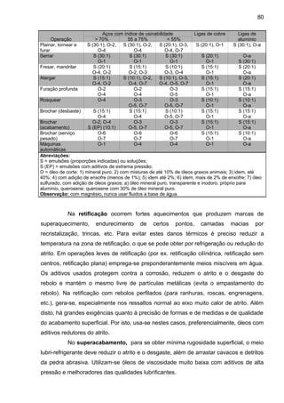 Na retificação ocorrem fortes aquecimentos que produzem marcas de
superaquecimento, endurecimento de certos pontos, camadas macias por
recristalização, trincas, etc. Para evitar estes danos térmicos é preciso reduzir a
temperatura na zona de retificação, o que se pode obter por refrigeração ou redução do
atrito. Em operações leves de retificação (por ex. retificação cilíndrica, retificação sem
centros, retificação plana) emprega-se preponderantemente meios miscíveis em água.
Os aditivos usados protegem contra a corrosão, reduzem o atrito e o desgaste do
rebolo e mantém o mesmo livre de partículas metálicas (evita o empastamento do
rebolo). Na retificação com rebolos perfilados (para ranhuras, roscas, engrenagens,
etc.), gera-se, especialmente nos ressaltos normal ao eixo muito calor de atrito. Além
disto, há grandes exigências quanto à precisão de formas e de medidas e de qualidade
do acabamento superficial. Por isto, usa-se nestes casos, preferencialmente, óleos com
aditivos redutores do atrito.
No superacabamento, para se obter mínima rugosidade superficial, o meio
lubri-refrigerante deve reduzir o atrito e o desgaste, além de arrastar cavacos e detritos
da pedra abrasiva. Utilizam-se óleos de viscosidade muito baixa com aditivos de alta
pressão e melhoradores das qualidades lubrificantes.
Operação
Aços com índice de usinabilidade Ligas de cobre Ligas de
alumínio> 70% 55 a 75% < 55%
Plainar, tornear e
furar
S (30:1), O-2,
O-4
S (30:1), O-2,
O-4
S (20:1), O-3,
O-4, O-7
S (20:1), O-1 S (30:1), O-a
Serrar S (30:1)
O-1
S (30:1)
O-1
S (30:1)
O-1
S (20:1)
O-1
O-a
S (30:1)
Fresar, mandrilar S (20:1)
O-4, O-2
S (15:1)
O-2, O-3
S (10:1)
O-3, O-4
S (15:1)
O-1
S (20:1)
O-a
Alargar S (15:1)
O-4, O-2
S (10:1), O-2,
O-4, O-7
S (10:1), O-3,
O-4, O-5, O-7
S (15:1)
O-1
S (20:1)
O-a
Furação profunda O-2
O-4
O-2
O-4
O-3
O-5
S (15:1)
O-1
S (15:1)
O-a
Rosquear O-4 O-3
O-5, O-7
O-3
O-5, O-7
S (10:1)
O-1
S (10:1)
O-a
Brochar (desbaste) S (15:1)
O-4
S (15:1)
O-4
S (10:1)
O-5, O-7
S (15:1)
O-1
S (15:1)
O-a
Brochar
(acabamento)
O-2, O-4
S (EP) (10:1)
O-3
O-5, O-7
O-3
O-5, O-7
S (15:1)
O-1
S (15:1)
O-a
Brochar (serviço
pesado)
O-6
O-7
O-6
O-7
O-6
O-7
S (15:1)
O-1
S (10:1)
O-a
Máquinas
automáticas
O-1 O-4 O-4 O-1 O-a
Abreviações:
S = emulsões (proporções indicadas) ou soluções;
S (EP) = emulsões com aditivos de extrema pressão;
O = óleo de corte: 1) mineral puro; 2) com misturas de até 10% de óleos graxos animais; 3) idem, até
40%; 4) com adição de enxofre (menos de 1%); 5) idem até 2%; 6) idem, mais de 2% de enxofre; 7) óleo
sulfurado, com adição de óleos graxos; a) óleo mineral puro, transparente e inodoro, próprio para
alumínio, querosene; querosene com 30% de óleo mineral puro.
Observação: com magnésio, nunca usar fluidos a base de água.
80
 