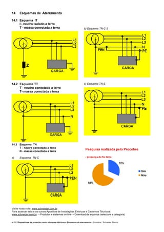 p.10 / Dispositivos de proteção contra choques elétricos e Esquemas de aterramento - Procobre / Schneider Electric
b) Esquema TN-C-S
c) Esquema TN-S
14 Esquemas de Aterramento
14.1 Esquema IT
I - neutro isolado a terra
T - massa conectada a terra
14.2 Esquema TT
T - neutro conectado a terra
T- massa conectada a terra
14.3 Esquema TN
T - neutro conectado a terra
N - massa conectada a terra
a) Esquema TN-C
32%
68%
Sim
Não
Base 628
Pesquisa realizada pelo Procobre
- presença do fio terra
Visite nosso site: www.schneider.com.br
Para acessar esta e as outras Apostilas de Instalações Elétricas e Cadernos Técnicos:
www.schneider.com.br → Produtos e sistemas on-line → Download de arquivos (selecione a categoria)
 