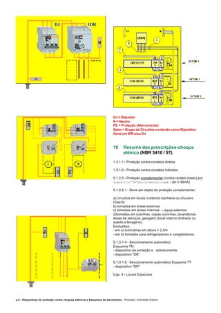 p.8 / Dispositivos de proteção contra choques elétricos e Esquemas de aterramento - Procobre / Schneider Electric
DJ IDR
DJ = Disjuntor
N = Neutro
PE = Proteção (Aterramento)
Setor = Grupo de Circuitos contendo como Dipositivo
Geral um IDR e/ou DJ
10 Resumo das prescrições-choque
elétrico (NBR 5410 / 97)
1.3.1.1 - Proteção contra contatos diretos
1.3.1.2 - Proteção contra contatos indiretos
5.1.2.5 - Proteção complementar (contra contato direto) por
dispositivo "DR"de alta sensibilidade (I∆n ≤ 30mA)
5.1.2.5.1 - Deve ser objeto da proteção complementar:
a) circuitos em locais contendo banheira ou chuveiro
(Cap.9)
b) tomadas em áreas externas
c) tomadas em áreas internas → equip.externos
d)tomadas em cozinhas, copas-cozinhas, lavanderias,
áreas de serviços, garagem (local interno molhado ou
sujeito a lavagens).
Exclusões:
- em a) luminárias em altura > 2,5m
- em d) tomadas para refrigeradores e congeladores;
5.1.3.1.4 - Seccionamento automático
Esquema TN:
- dispositivo de proteção a sobrecorrente
- dispositivo "DR"
5.1.3.1.5 - Seccionamento automático Esquema TT
- dispositivo "DR"
Cap. 9 - Locais Especiais
 