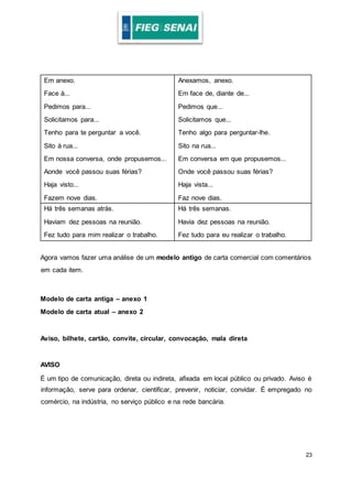 23
Em anexo.
Face à...
Pedimos para...
Solicitamos para...
Tenho para te perguntar a você.
Sito à rua...
Em nossa conversa, onde propusemos...
Aonde você passou suas férias?
Haja visto...
Fazem nove dias.
Anexamos, anexo.
Em face de, diante de...
Pedimos que...
Solicitamos que...
Tenho algo para perguntar-lhe.
Sito na rua...
Em conversa em que propusemos...
Onde você passou suas férias?
Haja vista...
Faz nove dias.
Há três semanas atrás.
Haviam dez pessoas na reunião.
Fez tudo para mim realizar o trabalho.
Há três semanas.
Havia dez pessoas na reunião.
Fez tudo para eu realizar o trabalho.
Agora vamos fazer uma análise de um modelo antigo de carta comercial com comentários
em cada item.
Modelo de carta antiga – anexo 1
Modelo de carta atual – anexo 2
Aviso, bilhete, cartão, convite, circular, convocação, mala direta
AVISO
É um tipo de comunicação, direta ou indireta, afixada em local público ou privado. Aviso é
informação, serve para ordenar, cientificar, prevenir, noticiar, convidar. É empregado no
comércio, na indústria, no serviço público e na rede bancária.
 
