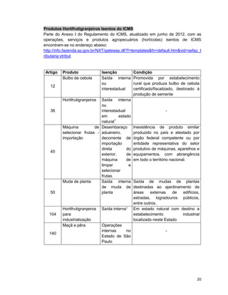 20
Produtos Hortifrutigranjeiros Isentos do ICMS
Parte do Anexo I do Regulamento do ICMS, atualizado em junho de 2012, com as
operações, serviços e produtos agropecuários (hortícolas) isentos de ICMS
encontram-se no endereço abaixo:
http://info.fazenda.sp.gov.br/NXT/gateway.dll?f=templates&fn=default.htm&vid=sefaz_t
ributaria:vtribut
Artigo Produto Isenção Condição
12
Bulbo de cebola Saída interna
ou
interestadual
Promovida por estabelecimento
rural que produza bulbo de cebola
certificado/fiscalizado, destinado à
produção de semente
36
Hortifrutigranjeiros Saída interna
ou
interestadual
em estado
natural1
-
45
Máquina de
selecionar frutas -
importação
Desembaraço
aduaneiro,
decorrente de
importação
direta do
exterior, de
máquina de
limpar e
selecionar
frutas.
Inexistência de produto similar
produzido no país e atestado por
órgão federal competente ou por
entidade representativa do setor
produtivo de máquinas, aparelhos e
equipamentos, com abrangência
em todo o território nacional.
50
Muda de planta Saída interna
de muda de
planta
Saída de mudas de plantas
destinadas ao ajardinamento de
áreas externas de edifícios,
estradas, logradouros públicos,
entre outros.
104
Hortifrutigranjeiros
para
industrialização
Saída interna¹ Em estado natural com destino a
estabelecimento industrial
localizado neste Estado
140
Maçã e pêra Operações
internas no
Estado de São
Paulo
-
 