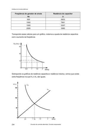 Análise de circuitos elétricos
Circuitos de corrente alternada: Circuitos ressonantes234
Freqüência do gerador de sinais
Hz
Reatância do capacitor
ΩΩ
500 5923
1000 7961
1500 5307
2000 3980
Transpondo esses valores para um gráfico, notamos a queda da reatância capacitiva
com o aumento da freqüência.
Sobrepondo os gráficos de reatância capacitiva e reatância indutiva, vemos que existe
certa freqüência na qual XL e XC são iguais.
 