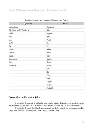 Apostila de Algoritmo e Lógica de Programação – Profª Cristiane Paschoali

Tabela 3: Palavras reservadas em Algoritmo e em Pascal

Algoritmo

Pascal

Algoritmo

Program

Declaração de Variáveis

Var

Início

Begin

Fim

End

.E.

And

.OU.

Or

Se

If

Então

Then

Senão

Else

Para

For

Enquanto

While

Ler

Read

Escrever

Write
Do
To
Not
File
Object
Label
Repeat

Comandos de Entrada e Saída
O comando de entrada é utilizado para receber dados digitados pelo usuário, sendo
armazenados em variáveis. Em Algoritmo utiliza-se o comando Ler e em Pascal Read.
O comando de saída é utilizado para mostrar os dados na tela ou na impressora. Em
Algoritmo usa-se o comando Escrever e em Pascal Write.

12

 