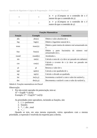 Apostila de Algoritmo e Lógica de Programação – Profª Cristiane Paschoali

<

<

x   <   y (Compara se o conteúdo de x é
menor do que o conteúdo de y)

>

>

x   >   y (Compara se o conteúdo de x é
maior do que o conteúdo de y)

Funções Matemáticas
Função

Exemplo

Comentário

abs

abx(x)

Obtém o valor absoluto de x.

log

log(x)

Obtém o logaritmo natural de x.

trunc

trunc(x)

Obtém a parte inteira do número real armazenado em
x.

frac

frac(x)

Obtém a parte
armazenado em x.

round

round(x)

sin

sin(x)

Calcula o seno de x (x deve ser passado em radianos)

cos

cos(x)

Calcula o co-seno de x (x deve ser passado em
radianos)

pi

pi

sqrt

sqrt(x)

Calcula a raiz quadrada de x.

sqr

sqr(x)

Calcula x elevado ao quadrado.

inc

inc(x,y)

Incrementa a variável x com o valor da variável y.

dec

dec(x,y)

Decrementa a variável x com o valor da variável y.

fracionária

do

número

real

Arredonda x.

Retorna o valor de π.

Tabela 6: Funções matemáticas em Pascal

Observação:
• Por não existir operador de potenciação, tem-se:
AB = Exp(B * Ln(A))
Exemplo: 510 = Exp(10 * Ln(5))
As prioridades entre operadores, incluindo as funções, são:
1. ( ) - parênteses
2. funções
3. * , / , div , mod
4. + , Quando se tem, em uma mesma expressão, vários operadores com a mesma
prioridade, a expressão é resolvida da esquerda para a direita.

14

 
