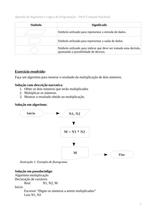 Apostila de Algoritmo e Lógica de Programação – Profª Cristiane Paschoali
Símbolo

Significado
Símbolo utilizado para representar a entrada de dados.
Símbolo utilizado para representar a saída de dados.
Símbolo utilizado para indicar que deve ser tomada uma decisão,
apontando a possibilidade de desvios.

Exercício resolvido:
Faça um algoritmo para mostrar o resultado da multiplicação de dois números.
Solução com descrição narrativa:
1. Obter os dois números que serão multiplicados
2. Multiplicar os números.
3. Mostrar o resultado obtido na multiplicação.
Solução em algoritmo:
Início

N1, N2

M = N1 * N2

M

Fim

Ilustração 1: Exemplo de fluxograma

Solução em pseudocódigo:
Algoritmo multiplicação
Declaração de variáveis
Real
N1, N2, M
Início
Escrever “Digite os números a serem multiplicados”
Leia N1, N2
7

 