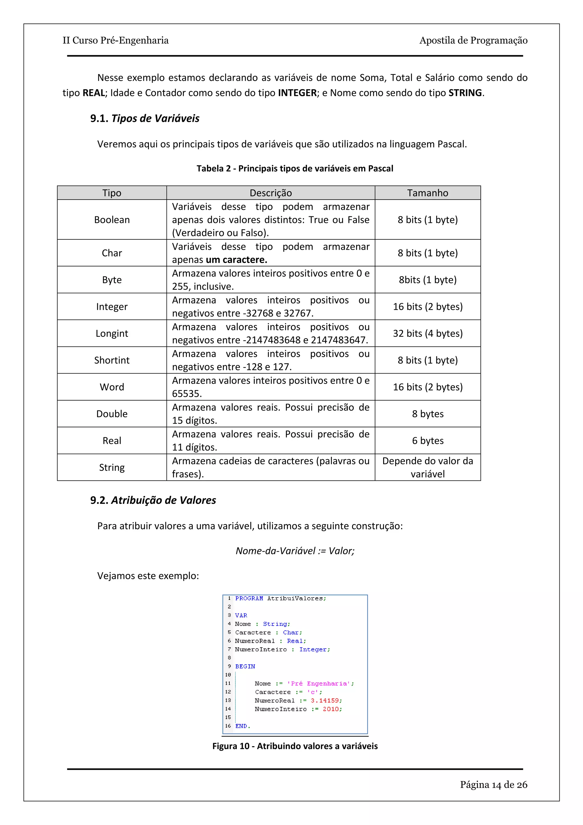 II Curso Pré-Engenharia                                                                  Apostila de Programação


        Nesse exemplo estamos declarando as variáveis de nome Soma, Total e Salário como sendo do
tipo REAL; Idade e Contador como sendo do tipo INTEGER; e Nome como sendo do tipo STRING.

      9.1. Tipos de Variáveis

       Veremos aqui os principais tipos de variáveis que são utilizados na linguagem Pascal.

                               Tabela 2 - Principais tipos de variáveis em Pascal

        Tipo                                Descrição                                 Tamanho
                          Variáveis desse tipo podem armazenar
      Boolean             apenas dois valores distintos: True ou False              8 bits (1 byte)
                          (Verdadeiro ou Falso).
                          Variáveis desse tipo podem armazenar
        Char                                                                        8 bits (1 byte)
                          apenas um caractere.
                          Armazena valores inteiros positivos entre 0 e
        Byte                                                                        8bits (1 byte)
                          255, inclusive.
                          Armazena valores inteiros positivos ou
       Integer                                                                    16 bits (2 bytes)
                          negativos entre -32768 e 32767.
                          Armazena valores inteiros positivos ou
       Longint                                                                    32 bits (4 bytes)
                          negativos entre -2147483648 e 2147483647.
                          Armazena valores inteiros positivos ou
      Shortint                                                                      8 bits (1 byte)
                          negativos entre -128 e 127.
                          Armazena valores inteiros positivos entre 0 e
        Word                                                                      16 bits (2 bytes)
                          65535.
                          Armazena valores reais. Possui precisão de
       Double                                                                          8 bytes
                          15 dígitos.
                          Armazena valores reais. Possui precisão de
        Real                                                                           6 bytes
                          11 dígitos.
                          Armazena cadeias de caracteres (palavras ou           Depende do valor da
       String
                          frases).                                                   variável

      9.2. Atribuição de Valores

       Para atribuir valores a uma variável, utilizamos a seguinte construção:

                                        Nome-da-Variável := Valor;

       Vejamos este exemplo:




                                   Figura 10 - Atribuindo valores a variáveis


                                                                                                      Página 14 de 26
 