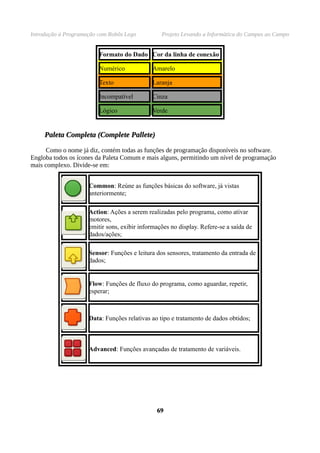 Introdução à Programação com Robôs Lego          Projeto Levando a Informática do Campus ao Campo


                         Formato do Dado Cor da linha de conexão

                         Numérico            Amarelo

                         Texto               Laranja

                         Incompatível        Cinza

                         Lógico              Verde


     Paleta Completa (Complete Pallete)

      Como o nome já diz, contém todas as funções de programação disponíveis no software.
Engloba todos os ícones da Paleta Comum e mais alguns, permitindo um nível de programação
mais complexo. Divide-se em:


                     Common: Reúne as funções básicas do software, já vistas
                     anteriormente;

                     Action: Ações a serem realizadas pelo programa, como ativar
                     motores,
                     emitir sons, exibir informações no display. Refere-se a saída de
                     dados/ações;

                     Sensor: Funções e leitura dos sensores, tratamento da entrada de
                     dados;


                     Flow: Funções de fluxo do programa, como aguardar, repetir,
                     esperar;



                     Data: Funções relativas ao tipo e tratamento de dados obtidos;



                     Advanced: Funções avançadas de tratamento de variáveis.




                                               69
 