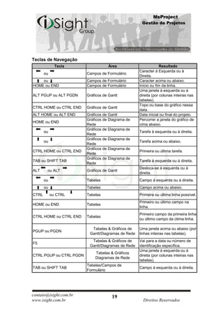 MsProject
                                                     Gestão de Projetos




Teclas de Navegação
              Tecla                 Área                         Resultado
                                                    Caracter à Esquerda ou à
       ou                Campos de Formulário
                                                    Direita.
    ou                   Campos de Formulário       Caracter acima ou abaixo.
HOME ou END              Campos de Formulário       Início ou fim da linha.
                                                    Uma janela à esquerda ou à
ALT PGUP ou ALT PGDN     Gráficos de Gantt          direita (por colunas inteiras nas
                                                    tabelas).
                                                    Topo ou base do gráfico nessa
CTRL HOME ou CTRL END    Gráficos de Gantt
                                                    data.
ALT HOME ou ALT END      Gráficos de Gantt          Data inicial ou final do projeto.
                         Gráficos de Diagrama de    Percorrer a janela do gráfico de
HOME ou END
                         Rede                       cima abaixo.
                         Gráficos de Diagrama de
       ou                                           Tarefa à esquerda ou à direita.
                         Rede
                         Gráficos de Diagrama de
       ou                                           Tarefa acima ou abaixo.
                         Rede
                         Gráficos de Diagrama de
CTRL HOME ou CTRL END                               Primeira ou última tarefa.
                         Rede
                         Gráficos de Diagrama de
TAB ou SHIFT TAB                                    Tarefa à esquerda ou à direita.
                         Rede
                                                    Desloca-se à esquerda ou à
ALT     ou ALT           Gráficos de Gantt
                                                    direita.
       ou                Tabelas                    Campo à esquerda ou à direita.
       ou                Tabelas                    Campo acima ou abaixo.
CTRL        ou CTRL      Tabelas                    Primeira ou última linha possível.
                                                    Primeiro ou último campo na
HOME ou END              Tabelas
                                                    linha.
                                                    Primeiro campo da primeira linha
CTRL HOME ou CTRL END    Tabelas
                                                    ou último campo da útima linha.

                           Tabelas & Gráficos de    Uma janela acima ou abaixo (por
PGUP ou PGDN
                          Gantt/Diagramas de Rede   linhas inteiras nas tabelas).
                           Tabelas & Gráficos de    Vai para a data ou número de
F5
                          Gantt/Diagramas de Rede   identificação específica.
                                                    Uma janela à esquerda ou à
                             Tabelas & Gráficos
CTRL PGUP ou CTRL PGDN                              direita (por colunas inteiras nas
                             Diagramas de Rede
                                                    tabelas).
                         Tabelas/Campos de
TAB ou SHIFT TAB                                    Campo à esquerda ou à direita.
                         Formulário




contato@isight.com.br                 19
www.isight.com.br                                     Direitos Reservados
 