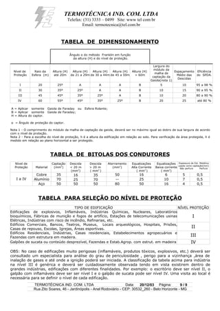 TERMOTÉCNICA IND. COM. LTDA
Telefax: (31) 3333 – 0499 Site: www tel com br
Email: termotecnica@tel.com.br
TABELA DE DIMENSIONAMENTO
Ângulo α do método Franklin em função
da altura (H) e do nível de proteção.
Nível de
Proteção
Raio da
Esfera (m)
Altura (H)
até 20m
Altura (H)
de 21 a 29m
Altura (H)
de 30 a 44m
Altura (H)
de 45 a 59m
Altura (H)
> 60m
Largura do
módulo da
malha de
captação da
Gaiola(nota 1)
Espaçamento
Médio das
Descidas
Eficiência
do SPDA.
I 20 25º A A A B 5 10 95 a 98 %
II 30 35º 25º A A B 10 15 90 a 95 %
III 45 45º 35º 25º A B 10 20 80 a 90 %
IV 60 55º 45º 35º 25º B 20 25 até 80 %
A = Aplicar somente Gaiola de Faraday ou Esfera Rolante;
B = Aplicar somente Gaiola de Faraday;
H = Altura do captor.
α = Ângulo de proteção do captor.
Nota 1 - O comprimento do módulo da malha de captação da gaiola, deverá ser no máximo igual ao dobro de sua largura de acordo
com o nível de proteção.
Nota 2 - Para a escolha do nível de proteção, h é a altura da edificação em relação ao solo. Para verificação da área protegida, h é
medido em relação ao plano horizontal a ser protegido.
TABELA DE BITOLAS DOS CONDUTORES
Nível de
Proteção Material
Captação
(mm2
)
Descida
< 20 m
(mm2
)
Descida
> 20 m
( mm2
)
Aterramento
(mm2
)
Equalizações
Alta Corrente
( mm2
)
Equalizações
Baixa corrente
( mm2
)
Espessura de Est. Metálica
usada como captação(mm)
Não perfura Perfura
I a IV
Cobre 35 16 35 50 16 6 5 0,5
Alumínio 70 25 70 -- 25 10 7 0,5
Aço 50 50 50 80 50 16 4 0,5
TABELA PARA SELEÇÃO DO NÍVEL DE PROTEÇÃO
TIPO DE EDIFICAÇÃO NÍVEL PROTEÇÃO
Edificações de explosivos, Inflamáveis, Indústrias Químicas, Nucleares, Laboratórios
bioquímicos, Fábricas de munição e fogos de artifício, Estações de telecomunicações usinas
Elétricas, Indústrias com risco de incêndio, Refinarias, etc.
I
Edifícios Comerciais, Bancos, Teatros, Museus, Locais arqueológicos, Hospitais, Prisões,
Casas de repouso, Escolas, Igrejas, Áreas esportivas.
II
Edifícios Residenciais, Indústrias, Casas residenciais, Estabelecimentos agropecuários e
Fazendas com estrutura em madeira. III
Galpões de sucata ou conteúdo desprezível, Fazendas e Estab.Agrop. com estrut. em madeira IV
OBS: No caso de edificações muito perigosas (inflamáveis, produtos tóxicos, explosivos, etc.) deverá ser
consultado um especialista para análise do grau de periculosidade , perigo para a vizinhança ,área de
inalação de gases e até onde a ignição poderá ser iniciada. A classificação da tabela acima para indústria
na nível III é genérica e deverá ser cuidadosamente observada tendo em vista existirem dentro de
grandes indústrias, edificações com diferentes finalidades. Por exemplo: o escritório deve ser nível II, o
galpão com inflamáveis deve ser ser nível I e o galpão de sucata pode ser nível IV. Uma visita ao local é
necessária para se definir o nível de cada edificação.
TERMOTÉCNICA IND. COM. LTDA Data: 20/12/03 Página: 9 / 9
Rua Zito Soares, 46 - Jardinópolis - Anel Rodoviário - CEP: 30532_260 - Belo Horizonte - MG
 