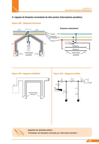 101
MÓDULO III
Conceitos Técnicos Elementares
5. Ligação de lâmpada comandada de dois pontos (interruptores paralelos)
Figura 108 - Diagrama Funcional
Figura 109 - Diagrama Multiﬁlar Figura 110 - Diagrama Uniﬁlar
Sugestão de atividade prática:
“Instalação de lâmpada comanda por interruptor paralelo.”
Interruptor
paralelo
Neutro
Retorno
Retorno
Esquema equivalente
Condutor
de Proteção
Fase
utro
Esquem
ndu
rote
se
o
utor
eção
F
Ne
Co
de P
Retorno
ma equivalente
Retorno
Retorno
R
d
Interruptor
paralelo
Interruptor
paralelo
INTERRUPTORES
PARALELOS
QD N
QD
1
1
3 4
2
1
1
1
1 1 1
-1- 100W
a
a
a
a a
 