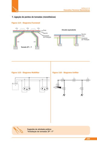 103
MÓDULO III
Conceitos Técnicos Elementares
7. Ligação de pontos de tomadas (monofásicas)
Figura 114 - Diagrama Funcional
Figura 115 - Diagrama Multiﬁlar Figura 116 - Diagrama Uniﬁlar
Sugestão de atividade prática:
“Instalação de tomadas 2P +T”
Neutro
Neutro
Fase
Fase
Tomada 2P + T
Circuito equivalente
NeN
FasF
valentevalentevalenteCircuitoCircuitoCircui
Condutor
de Proteção
Condutor
de Proteção
QD F
1
N T
1
QD
1 1
1 1 1
1
1 11
1
 