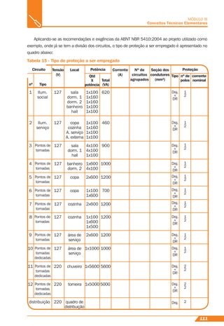 Aplicando-se as recomendações e exigências da ABNT NBR 5410:2004 ao projeto utilizado como
exemplo, onde já se tem a divisão dos circuitos, o tipo de proteção a ser empregado é apresentado no
quadro abaixo:
Tabela 15 - Tipo de proteção a ser empregado
MÓDULO III
Conceitos Técnicos Elementares
Circuito Potência ProteçãoLocal
nº Tipo
Qtd
X
potência
Tipo
Total
(VA)
nº de
polos
corrente
nominal
Corrente
(A)
Nº de
circuitos
agrupados
Seção dos
condutores
(mm²)
1
2
3
4
5
6
7
8
9
10
11
12
distribuição
Ilum.
social
Ilum.
serviço
Pontos de
tomadas
Pontos de
tomadas
Pontos de
tomadas
Pontos de
tomadas
Pontos de
tomadas
Pontos de
tomadas
Pontos de
tomadas
Pontos de
tomadas
dedicadas
Pontos de
tomadas
dedicadas
Pontos de
tomadas
dedicadas
127
127
127
127
127
127
127
127
127
127
220
220
220
sala
dorm. 1
dorm. 2
banheiro
hall
copa
cozinha
A. serviço
A. externa
sala
dorm. 1
hall
banheiro
dorm. 2
copa
copa
cozinha
cozinha
área de
serviço
área de
serviço
chuveiro
torneira
quadro de
distribuição
1x100
1x160
1x160
1x100
1x100
1x100
1x160
1x100
1x100
4x100
4x100
1x100
1x600
4x100
2x600
1x100
1x600
2x600
1x100
1x600
1x500
2x600
1x1000
1x5600
1x5000
620 Disj.
+
DR
1
2
1
2
1
2
1
2
1
2
1
2
1
2
1
2
1
2
1
2
2
2
2
2
2
Disj.
+
DR
Disj.
+
DR
Disj.
+
DR
Disj.
+
DR
Disj.
+
DR
Disj.
+
DR
Disj.
+
DR
Disj.
+
DR
Disj.
+
DR
Disj.
+
DR
Disj.
+
DR
Disj.
460
900
1000
1200
700
1200
1200
1200
1000
5600
5000
Tensão
(V)
111
 