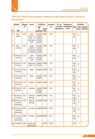 113
MÓDULO III
Conceitos Técnicos Elementares
Tabela 16 - Potências de iluminação e tomadas de cada circuito terminal e a tensão de
cada um deles
Circuito Potência ProteçãoLocal
nº Tipo
Qtd
X
potência
Tipo
Total
(VA)
nº de
polos
corrente
nominal
Corrente
(A)
Nº de
circuitos
agrupados
Seção dos
condutores
(mm²)
1
2
3
4
5
6
7
8
9
10
11
12
distribuição
Ilum.
social
Ilum.
serviço
Pontos de
tomadas
Pontos de
tomadas
Pontos de
tomadas
Pontos de
tomadas
Pontos de
tomadas
Pontos de
tomadas
Pontos de
tomadas
Pontos de
tomadas
dedicadas
Pontos de
tomadas
dedicadas
Pontos de
tomadas
dedicadas
127
127
127
127
127
127
127
127
127
127
220
220
220
sala
dorm. 1
dorm. 2
banheiro
hall
copa
cozinha
A. serviço
A. externa
sala
dorm. 1
hall
banheiro
dorm. 2
copa
copa
cozinha
cozinha
área de
serviço
área de
serviço
chuveiro
torneira
quadro de
distribuição
1x100
1x160
1x160
1x100
1x100
1x100
1x160
1x100
1x100
4x100
4x100
1x100
1x600
4x100
2x600
1x100
1x600
2x600
1x100
1x600
1x500
2x600
1x1000
1x5600
1x5000
620 4,9
3,6
7,1
7,9
9,4
9,4
9,4
9,4
9,4
7,9
25,5
22,7
56,6
Disj.
+
DR
1
2
1
2
1
2
1
2
1
2
1
2
1
2
1
2
1
2
1
2
2
2
2
2
2
Disj.
+
DR
Disj.
+
DR
Disj.
+
DR
Disj.
+
DR
Disj.
+
DR
Disj.
+
DR
Disj.
+
DR
Disj.
+
DR
Disj.
+
DR
Disj.
+
DR
Disj.
+
DR
Disj.
460
900
1000
1200
700
1200
1200
1200
1000
5600
5000
12459
Tensão
(V)
 
