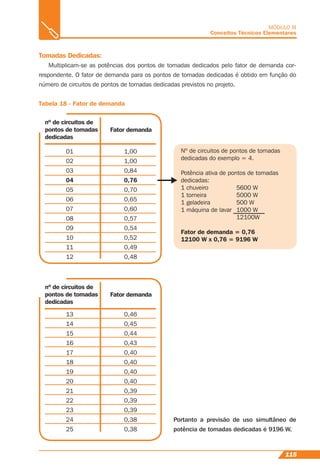 115
MÓDULO III
Conceitos Técnicos Elementares
Tomadas Dedicadas:
Multiplicam-se as potências dos pontos de tomadas dedicados pelo fator de demanda cor-
respondente. O fator de demanda para os pontos de tomadas dedicadas é obtido em função do
número de circuitos de pontos de tomadas dedicadas previstos no projeto.
Tabela 18 - Fator de demanda
01
02
03
04
05
06
07
08
09
10
11
12
13
14
15
16
17
18
19
20
21
22
23
24
25
1,00
1,00
0,84
0,76
0,70
0,65
0,60
0,57
0,54
0,52
0,49
0,48
0,46
0,45
0,44
0,43
0,40
0,40
0,40
0,40
0,39
0,39
0,39
0,38
0,38
Nº de circuitos de pontos de tomadas
dedicadas do exemplo = 4.
Potência ativa de pontos de tomadas
dedicadas:
1 chuveiro 5600 W
1 torneira 5000 W
1 geladeira 500 W
1 máquina de lavar 1000 W
12100W
Fator de demanda = 0,76
12100 W x 0,76 = 9196 W
nº de circuitos de
pontos de tomadas
dedicadas
nº de circuitos de
pontos de tomadas
dedicadas
Fator demanda
Fator demanda
Portanto a previsão de uso simultâneo de
potência de tomadas dedicadas é 9196 W.
 