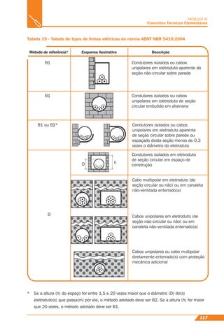 117
MÓDULO III
Conceitos Técnicos Elementares
Método de referência* Esquema ilustrativo Descrição
Tabela 19 - Tabela de tipos de linhas elétricas da norma ABNT NBR 5410:2004
B1 Condutores isolados ou cabos
unipolares em eletroduto aparente de
seção não-circular sobre parede
B1 Condutores isolados ou cabos
unipolares em eletroduto de seção
circular embutido em alvenaria
B1 ou B2* Condutores isolados ou cabos
unipolares em eletroduto aparente
de seção circular sobre parede ou
espaçado desta seção menos de 0,3
vezes o diâmetro do eletroduto
D
Condutores isolados em eletroduto
de seção circular em espaço de
construção
hD
Cabo multipolar em eletroduto (de
seção circular ou não) ou em canaleta
não-ventilada enterrado(a)
Cabos unipolares em eletroduto (de
seção não-circular ou não) ou em
canaleta não-ventilada enterrado(a)
Cabos unipolares ou cabo multipolar
diretamente enterrado(s) com proteção
mecânica adicional
* Se a altura (h) do espaço for entre 1,5 e 20 vezes maior que o diâmetro (D) do(s)
eletroduto(s) que passa(m) por ele, o método adotado deve ser B2. Se a altura (h) for maior
que 20 vezes, o método adotado deve ser B1.
 