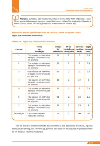 119
MÓDULO III
Conceitos Técnicos Elementares
Atenção: As tabelas são versões resumidas da norma ABNT NBR 5410:2004. Nelas
foram apresentados apenas os casos mais utilizados em instalações residenciais. Consulte a
norma quando houver uma situação que não se enquadre nas listadas aqui.
Tabela 21 - Seção dos condutores dos circuitos
Circuito
Forma
de
instalação
Método
de
referência
Nº de
condutores
carregados
Corrente
corrigida
Ib (A)
Seção
nominal
(mm²)
1 Fios isolados em eletroduto
de seção circular embutido
em alvenaria
B1 8 0,52
2 Fios isolados em eletroduto
de seção circular embutido
em alvenaria
B1 3 0,52
3 Fios isolados em eletroduto
de seção circular embutido
em alvenaria
B1 21 2,52
4 B1 34 62Fios isolados em eletroduto
de seção circular embutido
em alvenaria
5 B1 9 0,52Fios isolados em eletroduto
de seção circular embutido
em alvenaria
6 B1 23 2,52Fios isolados em eletroduto
de seção circular embutido
em alvenaria
7 B1 29 42Fios isolados em eletroduto
de seção circular embutido
em alvenaria
Distribuição 50 10D 3Cabos unipolares em
eletroduto enterrado
Aplicando o mesmo princípio em todos os circuitos, temos a seguinte tabela:
Seção dos condutores dos circuitos
Para se efetuar o dimensionamento dos condutores e dos disjuntores do circuito, algumas
etapas devem ser seguidas. O maior agrupamento para cada um dos circuitos do projeto encontra
se em destaque na planta residencial.
 