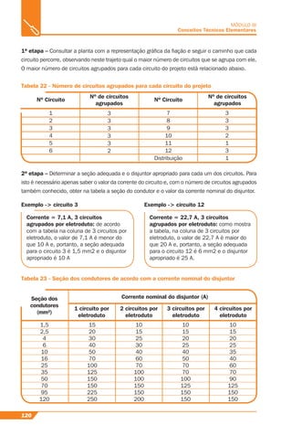 120
MÓDULO III
Conceitos Técnicos Elementares
1ª etapa – Consultar a planta com a representação gráﬁca da ﬁação e seguir o caminho que cada
circuito percorre, observando neste trajeto qual o maior número de circuitos que se agrupa com ele.
O maior número de circuitos agrupados para cada circuito do projeto está relacionado abaixo.
Tabela 22 - Número de circuitos agrupados para cada circuito do projeto
Tabela 23 - Seção dos condutores de acordo com a corrente nominal do disjuntor
1
2
3
4
5
6
3
3
3
3
3
2
7
8
9
10
11
12
Distribuição
3
3
3
2
1
3
1
Nº Circuito Nº Circuito
Nº de circuitos
agrupados
Nº de circuitos
agrupados
2ª etapa – Determinar a seção adequada e o disjuntor apropriado para cada um dos circuitos. Para
isto é necessário apenas saber o valor da corrente do circuito e, com o número de circuitos agrupados
também conhecido, obter na tabela a seção do condutor e o valor da corrente nominal do disjuntor.
Corrente = 7,1 A, 3 circuitos
agrupados por eletroduto: de acordo
com a tabela na coluna de 3 circuitos por
eletroduto, o valor de 7,1 A é menor do
que 10 A e, portanto, a seção adequada
para o circuito 3 é 1,5 mm2 e o disjuntor
apropriado é 10 A
Exemplo -> circuito 12
Corrente = 22,7 A, 3 circuitos
agrupados por eletroduto: como mostra
a tabela, na coluna de 3 circuitos por
eletroduto, o valor de 22,7 A é maior do
que 20 A e, portanto, a seção adequada
para o circuito 12 é 6 mm2 e o disjuntor
apropriado é 25 A.
Exemplo -> circuito 3
Seção dos
condutores
(mm²)
Corrente nominal do disjuntor (A)
1 circuito por
eletroduto
2 circuitos por
eletroduto
3 circuitos por
eletroduto
1,5
2,5
4
6
10
16
25
35
50
70
95
120
15
20
30
40
50
70
100
125
150
150
225
250
10
15
25
30
40
60
70
100
100
150
150
200
10
15
20
25
40
50
70
70
100
125
150
150
10
15
20
25
35
40
60
70
90
125
150
150
4 circuitos por
eletroduto
 