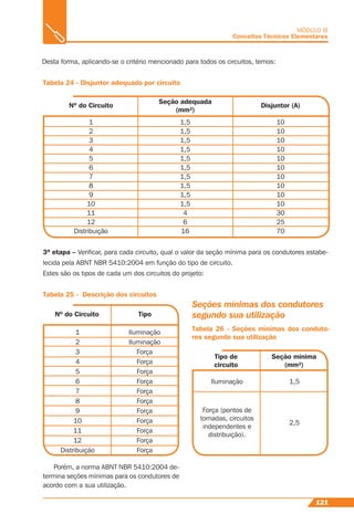 121
MÓDULO III
Conceitos Técnicos Elementares
Nº do Circuito
Nº do Circuito
Tipo de
circuito
Disjuntor (A)
Seção adequada
(mm²)
Tipo
Seção mínima
(mm²)
Desta forma, aplicando-se o critério mencionado para todos os circuitos, temos:
Tabela 24 - Disjuntor adequado por circuito
1
2
3
4
5
6
7
8
9
10
11
12
Distribuição
1,5
1,5
1,5
1,5
1,5
1,5
1,5
1,5
1,5
1,5
4
6
16
10
10
10
10
10
10
10
10
10
10
30
25
70
3ª etapa – Veriﬁcar, para cada circuito, qual o valor da seção mínima para os condutores estabe-
lecida pela ABNT NBR 5410:2004 em função do tipo de circuito.
Estes são os tipos de cada um dos circuitos do projeto:
Tabela 25 - Descrição dos circuitos
Iluminação
Iluminação
Força
Força
Força
Força
Força
Força
Força
Força
Força
Força
Força
1
2
3
4
5
6
7
8
9
10
11
12
Distribuição
Porém, a norma ABNT NBR 5410:2004 de-
termina seções mínimas para os condutores de
acordo com a sua utilização.
Seções mínimas dos condutores
segundo sua utilização
Iluminação
Força (pontos de
tomadas, circuitos
independentes e
distribuição).
1,5
2,5
Tabela 26 - Seções mínimas dos conduto-
res segundo sua utilização
 