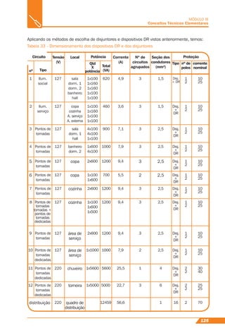 125
MÓDULO III
Conceitos Técnicos Elementares
Aplicando os métodos de escolha de disjuntores e dispositivos DR vistos anteriormente, temos:
Tabela 33 - Dimensionamento dos dispositivos DR e dos disjuntores
Circuito Potência ProteçãoLocal
nº Tipo
Qtd
X
potência
Tipo
Total
(VA)
nº de
polos
corrente
nominal
Corrente
(A)
Nº de
circuitos
agrupados
Seção dos
condutores
(mm²)
1
2
3
4
5
6
7
8
9
10
11
12
distribuição
Ilum.
social
Ilum.
serviço
Pontos de
tomadas
Pontos de
tomadas
Pontos de
tomadas
Pontos de
tomadas
Pontos de
tomadas
Pontos de
tomadas
tomadas +
pontos de
tomadas
dedicadas
Pontos de
tomadas
Pontos de
tomadas
dedicadas
Pontos de
tomadas
dedicadas
Pontos de
tomadas
dedicadas
127
127
127
127
127
127
127
127
127
127
220
220
220
sala
dorm. 1
dorm. 2
banheiro
hall
copa
cozinha
A. serviço
A. externa
sala
dorm. 1
hall
banheiro
dorm. 2
copa
copa
cozinha
cozinha
área de
serviço
área de
serviço
chuveiro
torneira
quadro de
distribuição
1x100
1x160
1x160
1x100
1x100
1x100
1x160
1x100
1x100
4x100
4x100
1x100
1x600
4x100
2x600
1x100
1x600
2x600
1x100
1x600
1x500
2x600
1x1000
1x5600
1x5000
620 4,9
3,6
7,1
7,9
9,4
5,5
9,4
9,4
9,4
7,9
25,5
22,7
56,6
3
3
3
3
3
2
3
3
3
2
1
3
1,5
1,5
2,5
2,5
2,5
2,5
2,5
2,5
2,5
2,5
4
6
1
Disj.
+ DR
1
2
10
25
10
25
10
25
10
25
10
25
10
25
10
25
10
25
10
25
10
25
30
40
25
25
70
1
2
1
2
1
2
1
2
1
2
1
2
1
2
1
2
1
2
2
2
2
2
2
Disj.
+
DR
Disj.
+
DR
Disj.
+
DR
Disj.
+
DR
Disj.
+
DR
Disj.
+
DR
Disj.
+
DR
Disj.
+
DR
Disj.
+
DR
Disj.
+
DR
Disj.
+
DR
16
460
900
1000
1200
700
1200
1200
1200
1000
5600
5000
12459
Tensão
(V)
 