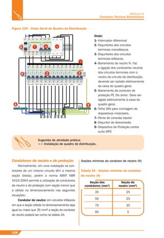 126
MÓDULO III
Conceitos Técnicos Elementares
Figura 129 - Visão Geral do Quadro de Distribuição
Onde:
1- Interruptor diferencial
2- Disjuntores dos circuitos
terminais monofásicos
3- Disjuntores dos circuitos
terminais bifásicos.
4- Barramento de neutro N. Faz
a ligação dos condutores neutros
dos circuitos terminais com o
neutro do circuito de distribuição,
devendo ser isolado eletricamente
da caixa do quadro geral.
5- Barramento do condutor de
proteção PE (ﬁo terra). Deve ser
ligado eletricamente à caixa do
quadro geral.
6- Trilho DIN para montagem de
dispositivos modulares.
7- Pente de conexão bipolar
8- Disjuntor de desconexão
9- Dispositivo de Proteção contra
surto DPS
Sugestão de atividade prática:
=> Instalação de quadro de distribuição.
Condutores de neutro e de proteção
Normalmente, em uma instalação os con-
dutores de um mesmo circuito têm a mesma
seção (bitola), porém a norma ABNT NBR
5410:2004 permite a utilização de condutores
de neutro e de proteção com seção menor que
a obtida no dimensionamento nas seguintes
situações:
Condutor de neutro: em circuitos trifásicos
em que a seção obtida no dimensionamento seja
igual ou maior que 35 mm² a seção do condutor
de neutro poderá ser como na tabela 34.
Tabela 34 - Seções mínimas do condutor
de neutro (N)
Seção do
neutro (mm²)
35
50
70
95
25
25
35
5
Seção dos
condutores (mm²)
Seções mínimas do condutor de neutro (N)
 