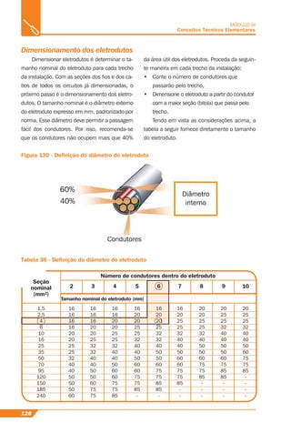 128
MÓDULO III
Conceitos Técnicos Elementares
Dimensionamento dos eletrodutos
Dimensionar eletrodutos é determinar o ta-
manho nominal do eletroduto para cada trecho
da instalação. Com as seções dos ﬁos e dos ca-
bos de todos os circuitos já dimensionadas, o
próximo passo é o dimensionamento dos eletro-
dutos. O tamanho nominal é o diâmetro externo
do eletroduto expresso em mm, padronizado por
norma. Esse diâmetro deve permitir a passagem
fácil dos condutores. Por isso, recomenda-se
que os condutores não ocupem mais que 40%
Figura 130 - Deﬁnição do diâmetro do eletroduto
da área útil dos eletrodutos. Proceda da seguin-
te maneira em cada trecho da instalação:
• Conte o número de condutores que
passarão pelo trecho,
• Dimensione o eletroduto a partir do condutor
com a maior seção (bitola) que passa pelo
trecho.
Tendo em vista as considerações acima, a
tabela a seguir fornece diretamente o tamanho
do eletroduto.
Seção
nominal
(mm²)
2 3 4 5 6 7 8 9 10
Tabela 36 - Deﬁnição do diâmetro do eletroduto
Número de condutores dentro do eletroduto
Tamanho nominal do eletroduto (mm)
1,5
2,5
4
6
10
16
25
35
50
70
95
120
150
185
240
16
16
16
16
20
20
25
25
32
40
40
50
50
50
60
16
16
16
20
20
25
32
32
40
40
50
50
60
75
75
16
16
20
20
25
25
32
40
40
50
60
60
75
75
85
16
20
20
25
25
32
40
40
50
60
60
75
75
85
-
16
20
20
25
32
32
40
50
50
60
75
75
85
85
-
16
20
25
25
32
40
40
50
60
60
75
75
85
-
-
20
20
25
25
32
40
50
50
60
75
75
85
-
-
-
20
25
25
32
40
40
50
50
60
75
85
85
-
-
-
20
25
25
32
40
40
50
60
75
75
85
-
-
-
-
 