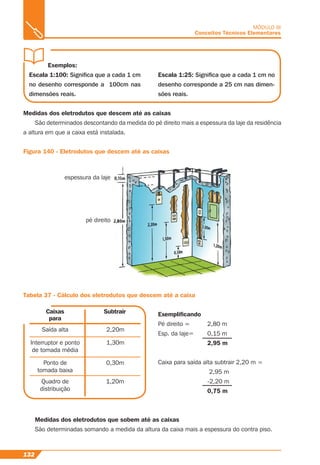 132
MÓDULO III
Conceitos Técnicos Elementares
Medidas dos eletrodutos que descem até as caixas
São determinados descontando da medida do pé direito mais a espessura da laje da residência
a altura em que a caixa está instalada.
Figura 140 - Eletrodutos que descem até as caixas
Tabela 37 - Cálculo dos eletrodutos que descem até a caixa
Saída alta
Interruptor e ponto
de tomada média
Ponto de
tomada baixa
2,20m
1,30m
0,30m
Quadro de
distribuição
1,20m
Exempliﬁcando
Pé direito = 2,80 m
Esp. da laje= 0,15 m
2,95 m
Caixa para saída alta subtrair 2,20 m =
2,95 m
-2,20 m
0,75 m
Exemplos:
Escala 1:100: Signiﬁca que a cada 1 cm
no desenho corresponde a 100cm nas
dimensões reais.
Escala 1:25: Signiﬁca que a cada 1 cm no
desenho corresponde a 25 cm nas dimen-
sões reais.
SubtrairCaixas
para
Medidas dos eletrodutos que sobem até as caixas
São determinadas somando a medida da altura da caixa mais a espessura do contra piso.
espessura da laje
pé direito
 
