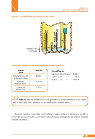 133
MÓDULO III
Conceitos Técnicos Elementares
SubtrairCaixas
para
Figura 141 - Eletrodutos que sobem até as caixas
Tabela 38 - Cálculo dos eletrodutos que sobem até as caixas
Interruptor e ponto
de tomada média
Ponto de
tomada baixa
Quadro de
distribuição
1,30m
0,30m
1,20m
Exempliﬁcando
Espessura do contrapiso = 0,10 m
1,30 + 0,10 = 1,40 m
0,30 + 0,10 = 0,40 m
Nota: As medidas apresentadas são sugestões do que normalmente se utiliza na prá-
tica. A ABNT NBR 5410:2004 não faz recomendações a respeito disso.
Tendo-se medido e relacionado os eletrodutos e ﬁação, conta-se e relaciona-se também o
número de caixas, curvas, luvas, arruelas e buchas, tomadas, interruptores, conjuntos e placas de
saída de condutores.
espessura do
contrapiso
 