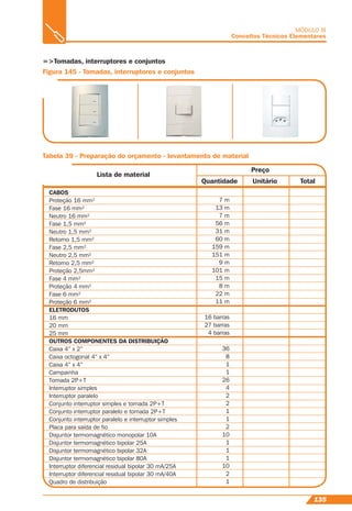 135
MÓDULO III
Conceitos Técnicos Elementares
=>Tomadas, interruptores e conjuntos
Figura 145 - Tomadas, interruptores e conjuntos
Tabela 39 - Preparação do orçamento - levantamento de material
Lista de material
Preço
Quantidade Unitário Total
CABOS
Proteção 16 mm²
Fase 16 mm²
Neutro 16 mm²
Fase 1,5 mm²
Neutro 1,5 mm²
Retorno 1,5 mm²
Fase 2,5 mm²
Neutro 2,5 mm²
Retorno 2,5 mm²
Proteção 2,5mm²
Fase 4 mm²
Proteção 4 mm²
Fase 6 mm²
Proteção 6 mm²
ELETRODUTOS
16 mm
20 mm
25 mm
OUTROS COMPONENTES DA DISTRIBUIÇÃO
Caixa 4” x 2”
Caixa octogonal 4” x 4”
Caixa 4” x 4”
Campainha
Tomada 2P+T
Interruptor simples
Interruptor paralelo
Conjunto interruptor simples e tomada 2P+T
Conjunto interruptor paralelo e tomada 2P+T
Conjunto interruptor paralelo e interruptor simples
Placa para saída de ﬁo
Disjuntor termomagnético monopolar 10A
Disjuntor termomagnético bipolar 25A
Disjuntor termomagnético bipolar 32A
Disjuntor termomagnético bipolar 80A
Interruptor diferencial residual bipolar 30 mA/25A
Interruptor diferencial residual bipolar 30 mA/40A
Quadro de distribuição
7 m
13 m
7 m
56 m
31 m
60 m
159 m
151 m
9 m
101 m
15 m
8 m
22 m
11 m
36
8
1
1
26
4
2
2
1
1
2
10
1
1
1
10
2
1
16 barras
27 barras
4 barras
 