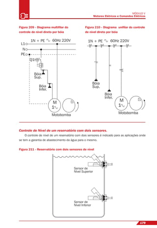 179
MÓDULO V
Motores Elétricos e Comandos Elétricos
Figura 209 - Diagrama multiﬁlar do
controle de nível direto por bóia
Figura 210 - Diagrama uniﬁlar do controle
de nível direto por bóia
1N + PE 60Hz 220V
Bóia
Sup.
Bóia
Infer.
Motobomba
M
1
1N + PE 60Hz 220V
L1
N
PE
Q1
Bóia
Sup.
Bóia
Infer.
Motobomba
M
1
Controle de Nível de um reservatório com dois sensores.
O controle de nível de um reservatório com dois sensores é indicado para as aplicações onde
se tem a garantia de abastecimento da água para o mesmo.
Figura 211 - Reservatório com dois sensores de nível
Sensor de
Nível Superior
Sensor de
Nível Inferior
 