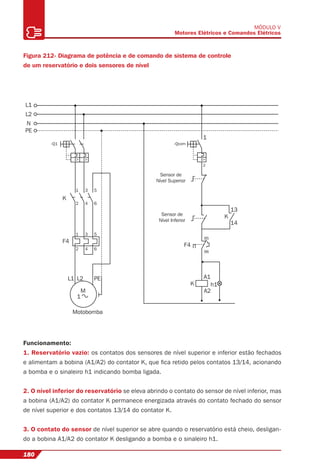 180
MÓDULO V
Motores Elétricos e Comandos Elétricos
Figura 212- Diagrama de potência e de comando de sistema de controle
de um reservatório e dois sensores de nível
L1
L2
N
PE
1
-Q1
Motobomba
M
1
L1 L2 PE
F4
K
1
2 4 6
2 4 6
3 5
1 3 5
Sensor de
Nível Superior
Sensor de
Nível Inferior
h1K
K
A1
13
14
A2
-Qcom
95
96
2
F4
Funcionamento:
1. Reservatório vazio: os contatos dos sensores de nível superior e inferior estão fechados
e alimentam a bobina (A1/A2) do contator K, que ﬁca retido pelos contatos 13/14, acionando
a bomba e o sinaleiro h1 indicando bomba ligada.
2. O nível inferior do reservatório se eleva abrindo o contato do sensor de nível inferior, mas
a bobina (A1/A2) do contator K permanece energizada através do contato fechado do sensor
de nível superior e dos contatos 13/14 do contator K.
3. O contato do sensor de nível superior se abre quando o reservatório está cheio, desligan-
do a bobina A1/A2 do contator K desligando a bomba e o sinaleiro h1.
 