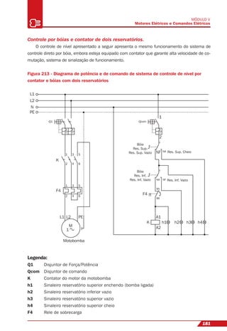 181
MÓDULO V
Motores Elétricos e Comandos Elétricos
O controle de nível apresentado a seguir apresenta o mesmo funcionamento do sistema de
controle direto por bóia, embora esteja equipado com contator que garante alta velocidade de co-
mutação, sistema de sinalização de funcionamento.
Figura 213 - Diagrama de potência e de comando de sistema de controle de nível por
contator e bóias com dois reservatórios
Legenda:
Q1 Disjuntor de Força/Potência
Qcom Disjuntor de comando
K Contator do motor da motobomba
h1 Sinaleiro reservatório superior enchendo (bomba ligada)
h2 Sinaleiro reservatório inferior vazio
h3 Sinaleiro reservatório superior vazio
h4 Sinaleiro reservatório superior cheio
F4 Rele de sobrecarga
L1
L2
N
PE
h1K
A1
A2
h2 h3 h4
1
2
-Qcom-Q1
c
c
NA
NA NF
95
96
NF
F4
Bóia
Res. Sup.
Res. Sup. Vazio
Bóia
Res. Inf.
Res. Inf. Vazio
Res. Sup. Cheio
Res. Inf. Vazio
Motobomba
M
1
L1 L2 PE
F4
K
1
2 4 6
2 4 6
3 5
1 3 5
Controle por bóias e contator de dois reservatórios.
 
