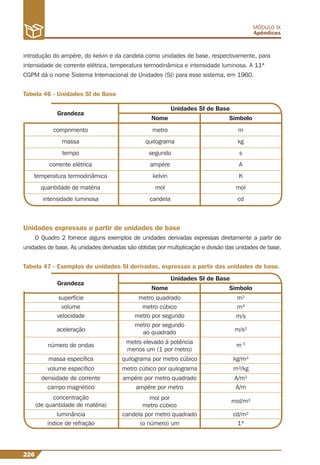 226
MÓDULO IX
Apêndices
introdução do ampère, do kelvin e da candela como unidades de base, respectivamente, para
intensidade de corrente elétrica, temperatura termodinâmica e intensidade luminosa. A 11ª
CGPM dá o nome Sistema Internacional de Unidades (SI) para esse sistema, em 1960.
Tabela 46 - Unidades SI de Base
Tabela 47 - Exemplos de unidades SI derivadas, expressas a partir das unidades de base.
Grandeza
Grandeza
comprimento
massa
tempo
corrente elétrica
temperatura termodinâmica
quantidade de matéria
intensidade luminosa
metro
quilograma
segundo
ampére
kelvin
mol
candela
m
kg
s
A
K
mol
cd
Unidades SI de Base
Unidades SI de Base
Nome
Nome
Símbolo
Símbolo
Unidades expressas a partir de unidades de base
O Quadro 2 fornece alguns exemplos de unidades derivadas expressas diretamente a partir de
unidades de base. As unidades derivadas são obtidas por multiplicação e divisão das unidades de base.
superfície metro quadrado m²
m³
m/s
m/s²
kg/m³
m³/kg
A/m²
A/m
mol/m³
cd/m²
1*
m-1
metro cúbico
metro por segundo
metro elevado à potência
menos um (1 por metro)
metro por segundo
ao quadrado
volume
velocidade
aceleração
número de ondas
massa especíﬁca
volume especíﬁco
densidade de corrente
campo magnético
luminância
índice de refração
concentração
(de quantidade de matéria)
quilograma por metro cúbico
metro cúbico por quilograma
ampére por metro quadrado
ampére por metro
candela por metro quadrado
(o número) um
mol por
metro cúbico
 