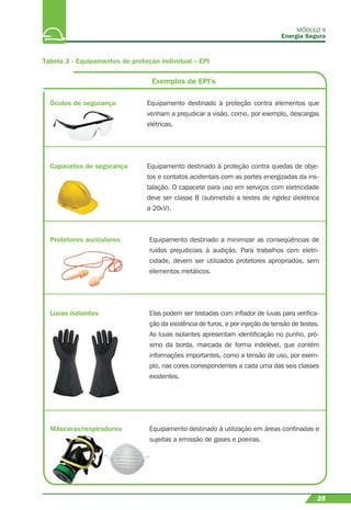 MÓDULO II
Energia Segura
Tabela 3 - Equipamentos de proteção individual – EPI
Exemplos de EPI’s
Equipamento destinado à proteção contra elementos que
venham a prejudicar a visão, como, por exemplo, descargas
elétricas.
Óculos de segurança
Capacetes de segurança Equipamento destinado à proteção contra quedas de obje-
tos e contatos acidentais com as partes energizadas da ins-
talação. O capacete para uso em serviços com eletricidade
deve ser classe B (submetido a testes de rigidez dielétrica
a 20kV).
25
Protetores auriculares Equipamento destinado a minimizar as conseqüências de
ruídos prejudiciais à audição. Para trabalhos com eletri-
cidade, devem ser utilizados protetores apropriados, sem
elementos metálicos.
Elas podem ser testadas com inﬂador de luvas para veriﬁca-
ção da existência de furos, e por injeção de tensão de testes.
As luvas isolantes apresentam identiﬁcação no punho, pró-
ximo da borda, marcada de forma indelével, que contém
informações importantes, como a tensão de uso, por exem-
plo, nas cores correspondentes a cada uma das seis classes
existentes.
Luvas isolantes
Máscaras/respiradores Equipamento destinado à utilização em áreas conﬁnadas e
sujeitas a emissão de gases e poeiras.j
 