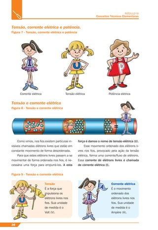 Tensão, corrente elétrica e potência.
Figura 7 - Tensão, corrente elétrica e potência
Tensão e corrente elétrica
Figura 8 - Tensão e corrente elétrica
Como vimos, nos ﬁos existem partículas in-
visíveis chamadas elétrons livres que estão em
constante movimento de forma desordenada.
Para que estes elétrons livres passem a se
movimentar de forma ordenada nos ﬁos, é ne-
cessária uma força para empurrá-los. A esta
Corrente elétrica Tensão elétrica Potência elétrica
36
MÓDULO III
Conceitos Técnicos Elementares
Figura 9 - Tensão e corrente elétrica
Tensão
É a força que
impulsiona os
elétrons livres nos
ﬁos. Sua unidade
de medida é o
Volt (V).
Corrente elétrica
É o movimento
ordenado dos
elétrons livres nos
ﬁos. Sua unidade
de medida é o
Ampère (A).
força é damos o nome de tensão elétrica (U).
Esse movimento ordenado dos elétrons li-
vres nos ﬁos, provocado pela ação da tensão
elétrica, forma uma corrente/ﬂuxo de elétrons.
Essa corrente de elétrons livres é chamada
de corrente elétrica (I).
Ten
É a
imp
elét
ﬁos
de
Volt
 