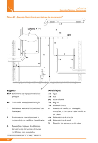 46
MÓDULO III
Conceitos Técnicos Elementares
13 Retirado da norma NBR 5410:2004 – Apêndice G
Figura 27 - Exemplo hipotetico de um sistema de aterramento13
Legenda:
BEP Barramento de equipotencialização
principal
EC Condutores de equipotencialização
1 Eletrodo de aterramento (embutido nas
fundações)
2 Armaduras de concreto armado e
outras estruturas metálicas da ediﬁcação
3 Tubulações metálicas de utilidades,
bem como os elementos estruturais
metálicos a elas associados.
Por exemplo:
3.a Água
3.b Gás
(*) Luva isolante
3.c Esgoto
3.d Ar-condicionado
4 Condutores metálicos, blindagens,
armações, coberturas e capas metálicas
de cabos
4.a Linha elétrica de energia
4.b Linha elétrica de sinal
5 Condutor de aterramento de cobre
 