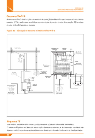 50
MÓDULO III
Conceitos Técnicos Elementares
Figura 30 - Aplicação do Sistema de Aterramento TN-C-S
PE
F1
Pente
Quadro de
Distribuição
Disjuntores
MonopolaresDisjuntores
Bipolares
Rede Pública Dispositivo DR
Tetrapolar
Disjuntor
Tripolar DPS
N
NBarramento
de NeutroBarramento
de Terra
Aterramento
das Massas
PE
Aterramento
da Alimentação
Aterramento
da Rede
Pública (TN-C)
Quadro
do Medidor
PEN
PEN
F2
F2
F1
F1
Disjuntor
Bipolar
Esquema TT
Este sistema de aterramento é mais utilizado em redes públicas e privadas de baixa tensão.
O esquema TT possui um ponto da alimentação diretamente aterrado, e as massas da instalação são
ligadas a eletrodos de aterramento eletricamente distintos do eletrodo de aterramento da alimentação.
Esquema TN-C-S
No esquema TN-C-S as funções de neutro e de proteção também são combinadas em um mesmo
condutor (PEN), porém este se divide em um condutor de neutro e outro de proteção (PE/terra) no
circuito onde são ligadas as massas.
 