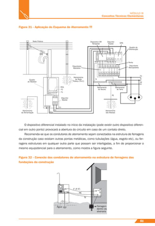 51
MÓDULO III
Conceitos Técnicos Elementares
Figura 31 - Aplicação do Esquema de Aterramento TT
Aterramento
da Alimentação
Aterramento
da Rede
Pública (TN-C)
Barramento
de Neutro
Aterramento
das Massas
PE
PE
F1
N
Barramento
de Terra
Pente
Quadro de
Distribuição
Disjuntores
Monopolares
Disjuntores
Bipolares
Rede Pública Dispositivo DR
Tetrapolar
Disjuntor
Tripolar DPS
Quadro
do Medidor
PEN
PEN
F2
F2
F1
F1
Disjuntor
Bipolar
N
N
O dispositivo diferencial instalado no início da instalação (pode existir outro dispositivo diferen-
cial em outro ponto) provocará a abertura do circuito em caso de um contato direto.
Recomenda-se que os condutores de aterramento sejam conectados na estrutura de ferragens
da construção caso existam outras pontas metálicas, como tubulações (água, esgoto etc), ou fer-
ragens estruturais em qualquer outra parte que possam ser interligadas, a ﬁm de proporcionar o
mesmo equipotencial para o aterramento, como mostra a ﬁgura seguinte.
Água Ferragem
dentro da
alvenaria
F (F-F)
PE P E
Q D
N
Figura 32 - Conexão dos condutores de aterramento na estrutura de ferragens das
fundações da construção
 
