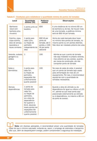 60
MÓDULO III
Conceitos Técnicos Elementares
Tabela 6 - Condições para estabelecer a quantidade mínima de pontos de tomadas
Local Quantidade
mínima (VA)
Potência
mínima
Observações
Banheiros
(local com
banheira e/ou
chuveiro)
1 ponto junto ao
lavatório
600 A uma distância de no mínimo 60 cm
da banheira ou do box. Se houver mais
de uma tomada, a potência mínima
será de 600 VA por tomada.
Cozinha, copa,
copa-cozinha,
área de serviço,
lavanderia e
locais similares
1 ponto para
cada 3,5m,
ou fração de
perímetro
independente da
área
1
600 VA por
ponto de
tomada, até 3
pontos, e 100
VA por ponto
adicional
100
100
100
Acima de cada bancada deve haver
no mínimo dois pontos de tomada, no
mesmo ponto ou em pontos distintos.
Não deve ser instalado próximo da cuba.
Varanda, subsolo,
garagens ou
sótãos
Admite-se que o ponto de tomada
não seja instalado na própria varanda,
mas próximo ao seu acesso, quando,
por causa da construção, ela não
comportar ponto de tomada
Salas e
dormitórios
1 ponto para
cada 5m,
ou fração de
perímetro,
espaçadas tão
uniformemente
quanto possível
No caso de salas de estar, é possível
que um ponto de tomada seja usado
para alimentação de mais de um
equipamento. Por isso, é recomendável
equipá-las com a quantidade de
tomadas necessárias.
Demais
dependências
1 ponto de
tomada para
cada 5m,
ou fração de
perímetro,
se a área da
dependência
for superior a
6m2, devendo
esses pontos ser
espaçados tão
uniformemente
quanto possível.
Quando a área do cômodo ou da
dependência for igual ou inferior a 2,25
m², admite-se que esse ponto seja
posicionado externamente ao cômodo
ou à dependência, no máximo a 80 cm
da porta de acesso.
Nota: em diversas aplicações, é recomendável prever uma quantidade de tomadas
maior do que o mínimo calculado, evitando-se, assim, o emprego de extensões e benjamins
(tês) que, além de desperdiçarem energia, podem comprometer a segurança da instalação.
 