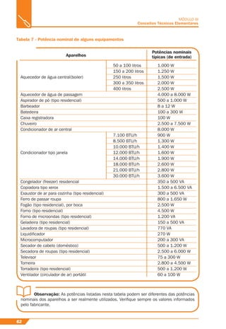 62
MÓDULO III
Conceitos Técnicos Elementares
Tabela 7 - Potência nominal de alguns equipamentos
50 a 100 litros 1.000 W
150 a 200 litros 1.250 W
Aquecedor de água central(boiler) 250 litros 1.500 W
300 a 350 litros 2.000 W
400 litros 2.500 W
Aquecedor de água de passagem 4.000 a 8.000 W
Aspirador de pó (tipo residencial) 500 a 1.000 W
Barbeador 8 a 12 W
Batedeira 100 a 300 W
Caixa registradora 100 W
Chuveiro 2.500 a 7.500 W
Condicionador de ar central 8.000 W
7.100 BTU/h 900 W
8.500 BTU/h 1.300 W
10.000 BTU/h 1.400 W
Condicionador tipo janela 12.000 BTU/h 1.600 W
14.000 BTU/h 1.900 W
18.000 BTU/h 2.600 W
21.000 BTU/h 2.800 W
30.000 BTU/h 3.600 W
Congelador (freezer) residencial 350 a 500 VA
Copiadora tipo xerox 1.500 a 6.500 VA
Exaustor de ar para cozinha (tipo residencial) 300 a 500 VA
Ferro de passar roupa 800 a 1.650 W
Fogão (tipo residencial), por boca 2.500 W
Forno (tipo residencial) 4.500 W
Forno de microondas (tipo residencial) 1.200 VA
Geladeira (tipo residencial) 150 a 500 VA
Lavadora de roupas (tipo residencial) 770 VA
Liquidiﬁcador 270 W
Microcomputador 200 a 300 VA
Secador de cabelo (doméstico) 500 a 1.200 W
Secadora de roupas (tipo residencial) 2.500 a 6.000 W
Televisor 75 a 300 W
Torneira 2.800 a 4.500 W
Torradeira (tipo residencial) 500 a 1.200 W
Ventilador (circulador de ar) portátil 60 a 100 W
Aparelhos
Potências nominais
típicas (de entrada)
Observação: As potências listadas nesta tabela podem ser diferentes das potências
nominais dos aparelhos a ser realmente utilizados. Veriﬁque sempre os valores informados
pelo fabricante.
 