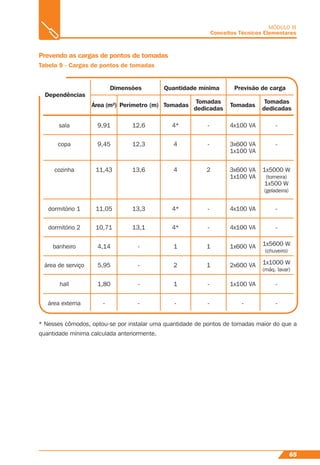 65
MÓDULO III
Conceitos Técnicos Elementares
Prevendo as cargas de pontos de tomadas
Tabela 9 - Cargas de pontos de tomadas
Dependências
Dimensões
Área (m²) Perímetro (m) Tomadas Tomadas
Tomadas
dedicadas
Tomadas
dedicadas
Quantidade mínima Previsão de carga
sala
copa
cozinha
dormitório 1
dormitório 2
banheiro
área de serviço
hall
área externa
9,91
9,45
11,43
11,05
10,71
4,14
5,95
1,80
-
12,6
12,3
13,6
13,3
13,1
-
-
-
-
4*
4
4
4*
4*
1
2
1
-
-
-
2
-
-
1
1
-
-
4x100 VA
3x600 VA
1x100 VA
3x600 VA
1x100 VA
4x100 VA
4x100 VA
1x600 VA
2x600 VA
1x100 VA
-
-
-
1x5000 W
(torneira)
1x500 W
(geladeira)
-
-
1x5600 W
(chuveiro)
1x1000 W
(máq. lavar)
-
-
* Nesses cômodos, optou-se por instalar uma quantidade de pontos de tomadas maior do que a
quantidade mínima calculada anteriormente.
 
