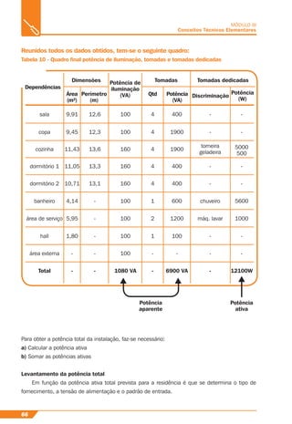 66
MÓDULO III
Conceitos Técnicos Elementares
Reunidos todos os dados obtidos, tem-se o seguinte quadro:
Tabela 10 - Quadro ﬁnal potência de iluminação, tomadas e tomadas dedicadas
Dependências
Dimensões
Área
(m²)
Qtd Potência
(VA)
Perímetro
(m)
Discriminação
Potência
(W)
Potência de
iluminação
(VA)
Tomadas dedicadasTomadas
sala
copa
cozinha
dormitório 1
dormitório 2
banheiro
área de serviço
hall
área externa
Total
9,91
9,45
11,43
11,05
10,71
4,14
5,95
1,80
-
-
12,6
12,3
13,6
13,3
13,1
-
-
-
-
-
100
100
160
160
160
100
100
100
100
1080 VA
4
4
4
4
4
1
2
1
-
-
Potência
aparente
Potência
ativa
400
1900
1900
400
400
600
1200
100
-
6900 VA
-
-
torneira
geladeira
-
-
chuveiro
máq. lavar
-
-
-
-
-
5000
500
-
-
5600
1000
-
-
12100W
Para obter a potência total da instalação, faz-se necessário:
a) Calcular a potência ativa
b) Somar as potências ativas
Levantamento da potência total
Em função da potência ativa total prevista para a residência é que se determina o tipo de
fornecimento, a tensão de alimentação e o padrão de entrada.
 