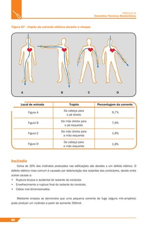 80
MÓDULO III
Conceitos Técnicos Elementares
Figura 67 - trajeto da corrente elétrica durante o choque
A B C D
Local de entrada Trajeto Porcentagem da corrente
Figura A
Figura B
Figura C
Figura D
Da cabeça para
o pé direito
9,7%
Da mão direita para
o pé esquerdo
7,9%
Da mão direita para
a mão esquerda
1,8%
Da cabeça para
a mão esquerda
1,8%
Incêndio
Cerca de 30% dos incêndios produzidos nas ediﬁcações são devidos a um defeito elétrico. O
defeito elétrico mais comum é causado por deterioração dos isolantes dos condutores, devido entre
outras causas a:
• Ruptura brusca e acidental do isolante do condutor,
• Envelhecimento e ruptura ﬁnal do isolante do condutor,
• Cabos mal dimensionados.
Mediante ensaios se demonstra que uma pequena corrente de fuga (alguns mili-ampères)
pode produzir um incêndio a partir de somente 300mA.
 