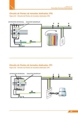87
MÓDULO III
Conceitos Técnicos Elementares
Circuito de Pontos de tomadas dedicadas (FN)
Figura 81 - Circuito de Pontos de tomadas dedicadas (FN)
Circuito de Pontos de tomadas dedicadas (FF)
Figura 82 - Circuito de Pontos de tomadas dedicadas (FF)
 